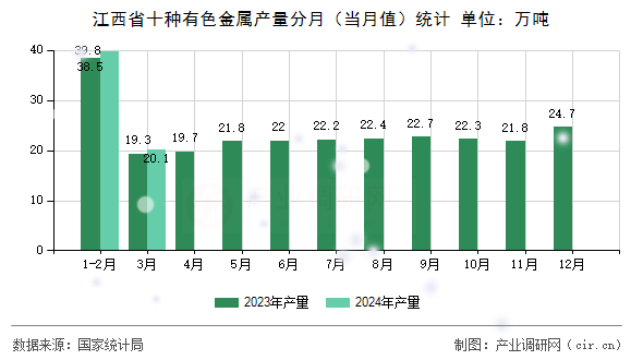 江西省十種有色金屬產量分月（當月值）統計