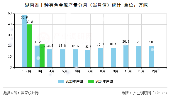 湖南省十種有色金屬產量分月（當月值）統計