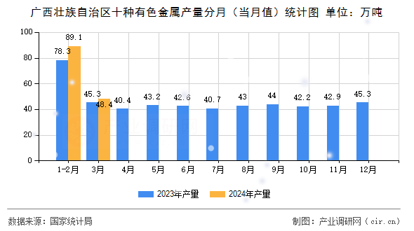 廣西壯族自治區十種有色金屬產量分月（當月值）統計圖