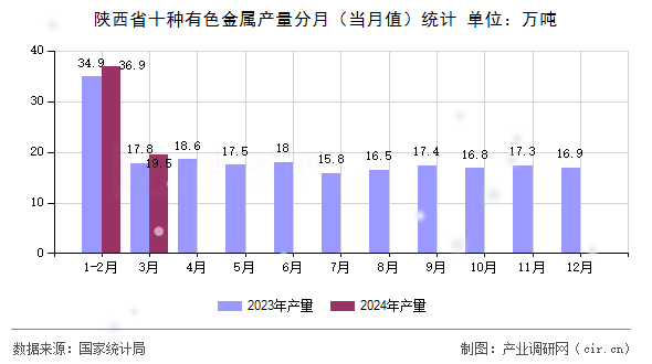 陜西省十種有色金屬產量分月（當月值）統計