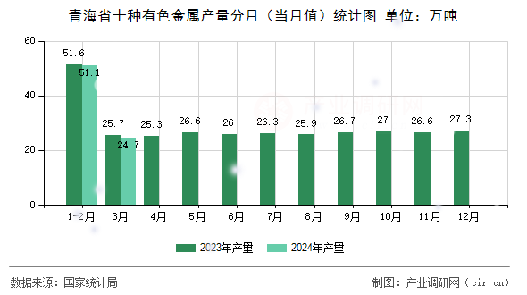 青海省十種有色金屬產量分月（當月值）統計圖