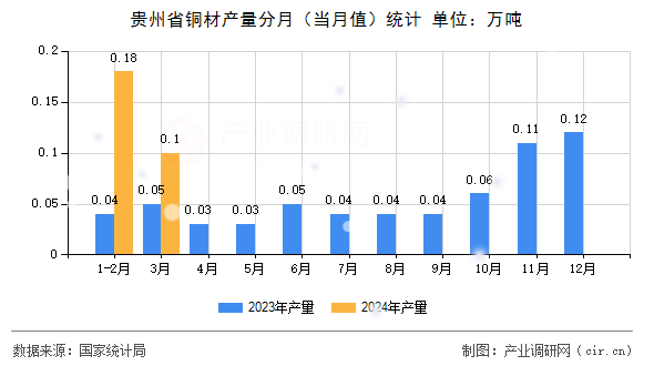 貴州省銅材產量分月（當月值）統計