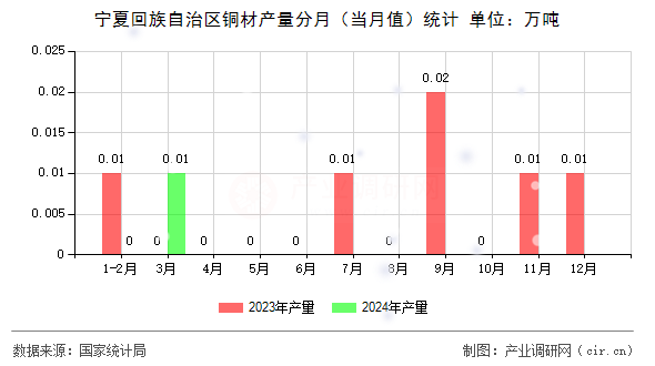 寧夏回族自治區銅材產量分月（當月值）統計