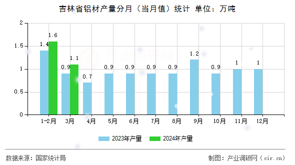 吉林省鋁材產量分月（當月值）統計