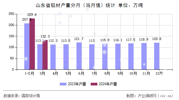 山東省鋁材產量分月（當月值）統計
