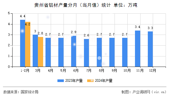 貴州省鋁材產量分月（當月值）統計