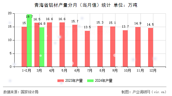 青海省鋁材產(chǎn)量分月（當月值）統(tǒng)計