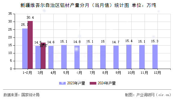 新疆維吾爾自治區鋁材產量分月（當月值）統計圖