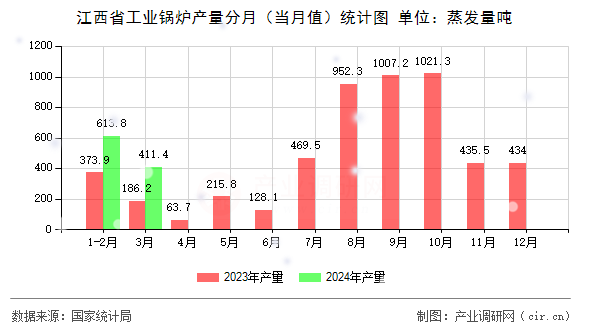 江西省工業鍋爐產量分月（當月值）統計圖