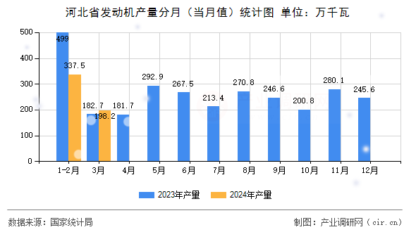 河北省發(fā)動機(jī)產(chǎn)量分月（當(dāng)月值）統(tǒng)計(jì)圖