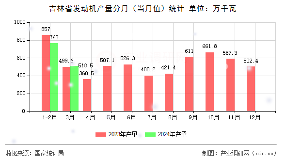 吉林省發動機產量分月（當月值）統計