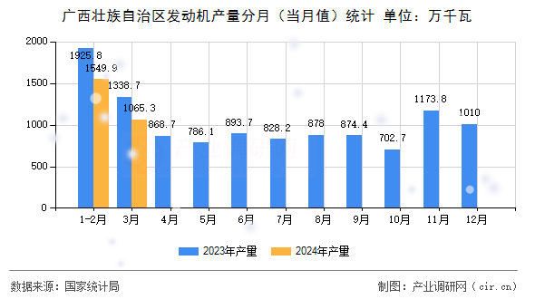 廣西壯族自治區發動機產量分月（當月值）統計