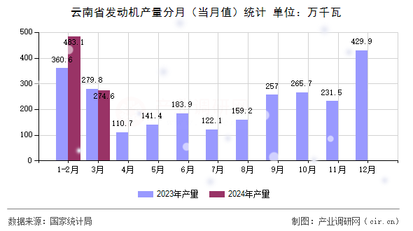 云南省發動機產量分月（當月值）統計