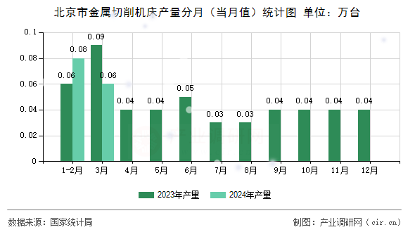 北京市金屬切削機床產量分月（當月值）統計圖