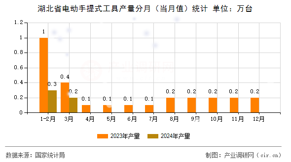 湖北省電動手提式工具產量分月（當月值）統計