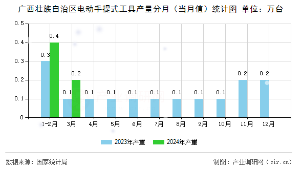廣西壯族自治區電動手提式工具產量分月（當月值）統計圖
