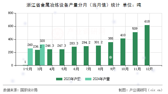 浙江省金屬冶煉設備產量分月（當月值）統計