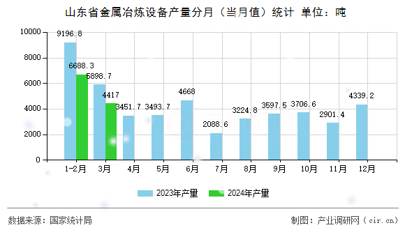山東省金屬冶煉設備產量分月（當月值）統計
