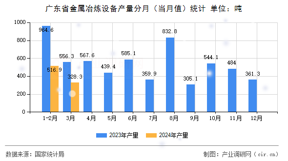 廣東省金屬冶煉設(shè)備產(chǎn)量分月（當月值）統(tǒng)計