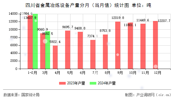 四川省金屬冶煉設備產量分月（當月值）統計圖