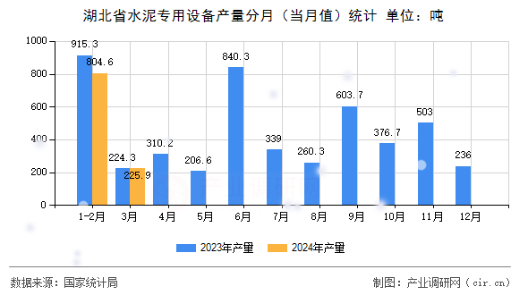 湖北省水泥專用設備產量分月（當月值）統計