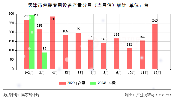 天津市包裝專用設備產量分月（當月值）統計