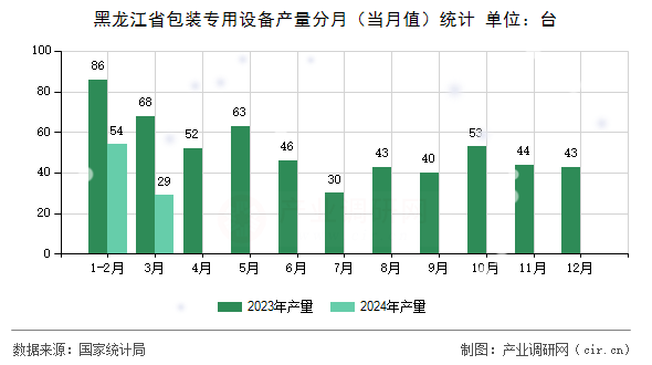 黑龍江省包裝專用設備產量分月（當月值）統計