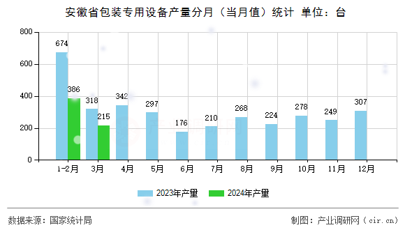 安徽省包裝專用設備產量分月（當月值）統計