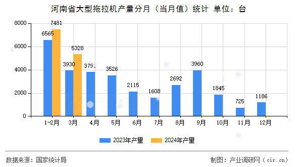 河南省大型拖拉機產量分月（當月值）統計