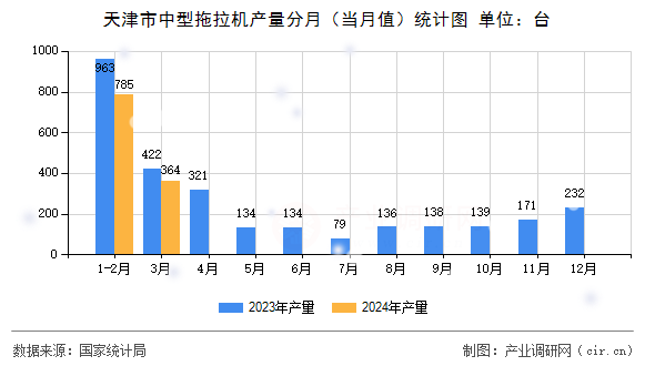 天津市中型拖拉機產量分月（當月值）統計圖