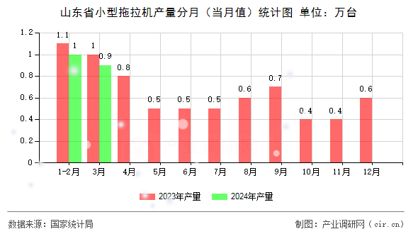 山東省小型拖拉機產(chǎn)量分月（當月值）統(tǒng)計圖