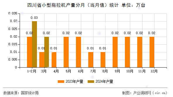 四川省小型拖拉機產量分月（當月值）統計
