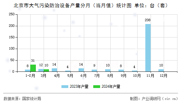 北京市大氣污染防治設備產量分月（當月值）統計圖