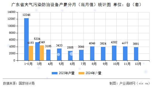 廣東省大氣污染防治設備產量分月（當月值）統計圖