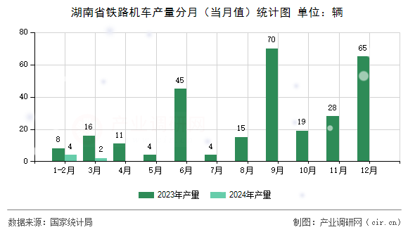 湖南省鐵路機車產量分月（當月值）統計圖