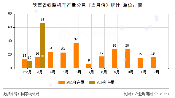 陜西省鐵路機車產量分月（當月值）統計