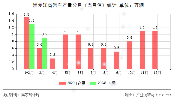 黑龍江省汽車產量分月（當月值）統計