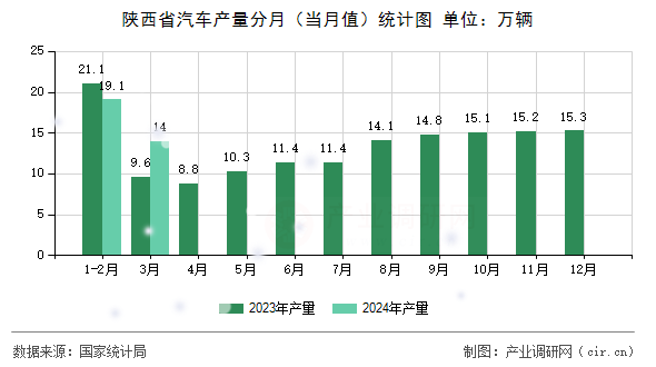 陜西省汽車產量分月（當月值）統計圖