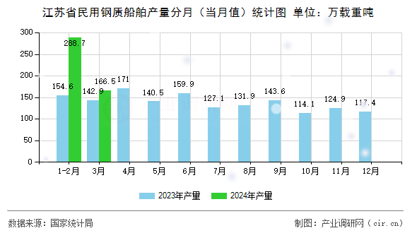 江蘇省民用鋼質船舶產量分月（當月值）統計圖