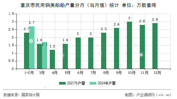 重慶市民用鋼質船舶產量分月（當月值）統計