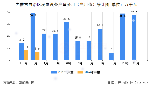 內蒙古自治區發電設備產量分月（當月值）統計圖