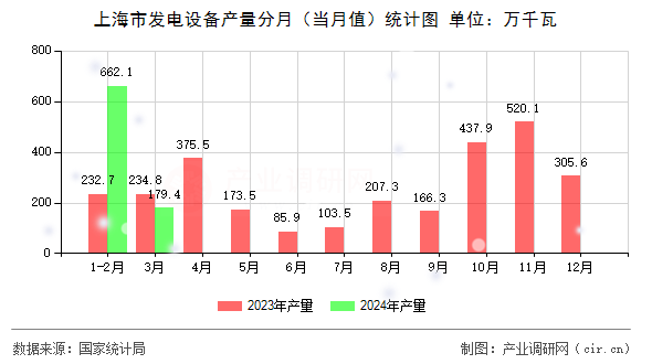 上海市發電設備產量分月（當月值）統計圖