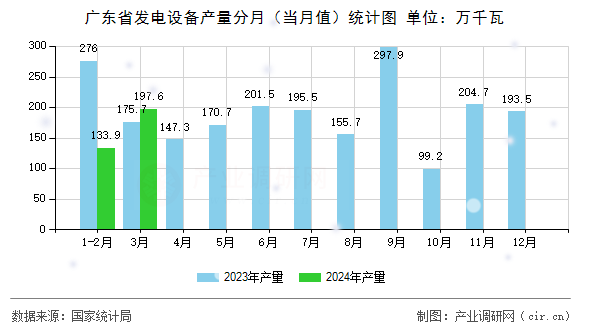 廣東省發電設備產量分月（當月值）統計圖