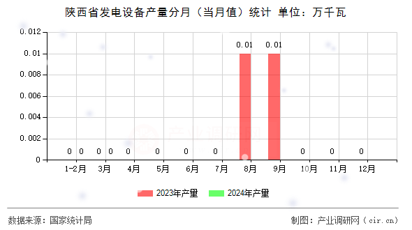 陜西省發電設備產量分月（當月值）統計