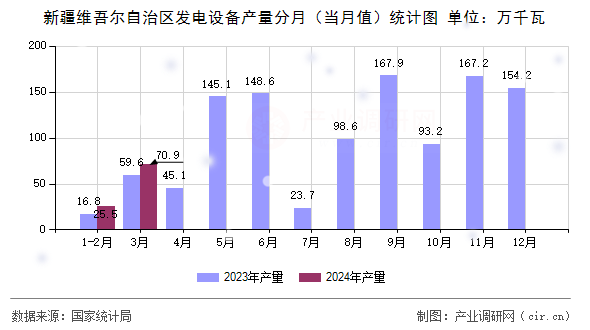 新疆維吾爾自治區發電設備產量分月（當月值）統計圖