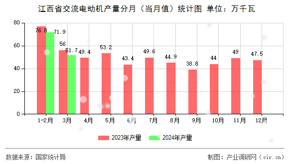 江西省交流電動機產(chǎn)量分月（當(dāng)月值）統(tǒng)計圖