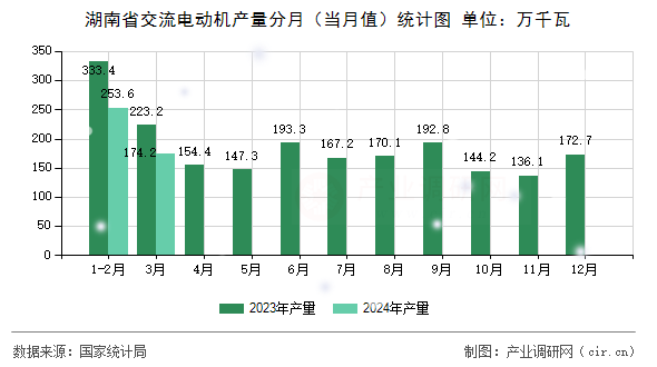 湖南省交流電動機產量分月（當月值）統(tǒng)計圖