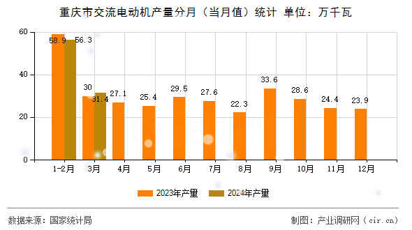 重慶市交流電動機(jī)產(chǎn)量分月（當(dāng)月值）統(tǒng)計
