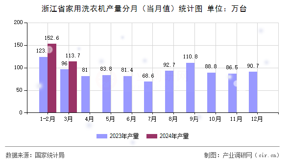 浙江省家用洗衣機產量分月（當月值）統計圖