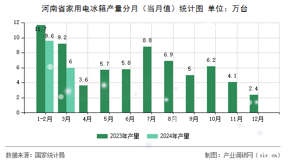 河南省家用電冰箱產量分月（當月值）統計圖